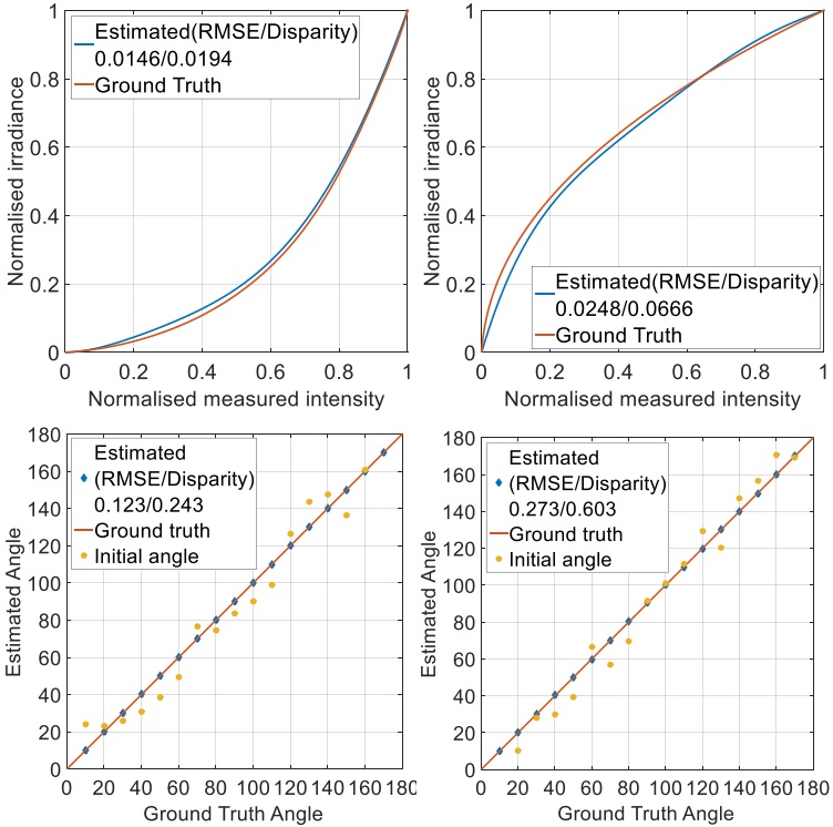 Results for Synthetic Data